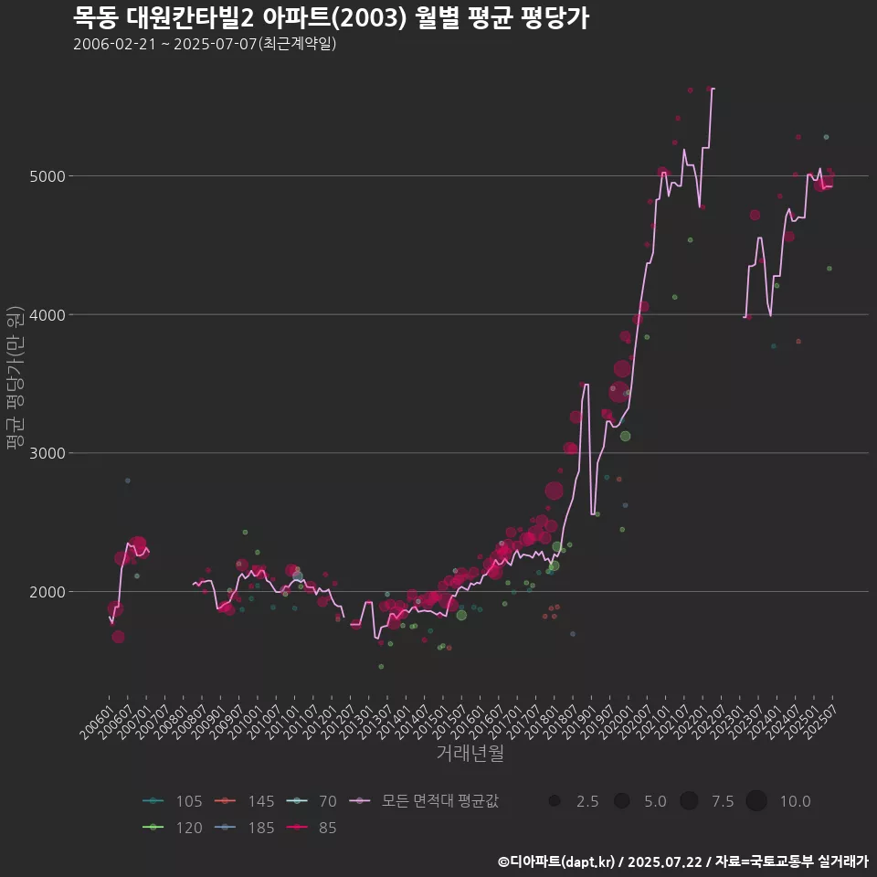 목동 대원칸타빌2 아파트(2003) 월별 평균 평당가