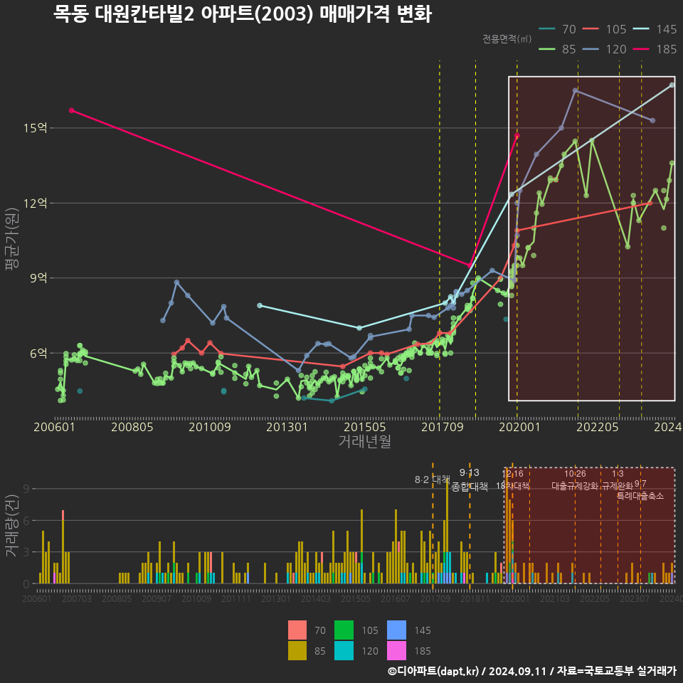 목동 대원칸타빌2 아파트(2003) 매매가격 변화