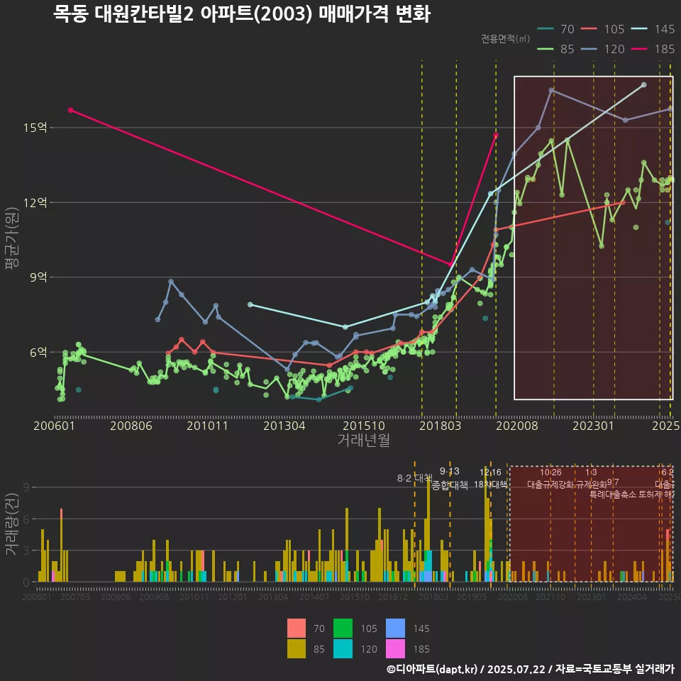 목동 대원칸타빌2 아파트(2003) 매매가격 변화