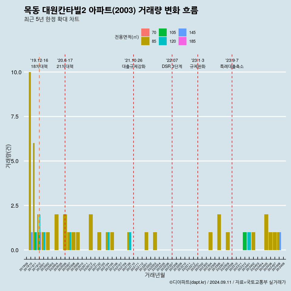 목동 대원칸타빌2 아파트(2003) 거래량 변화 흐름