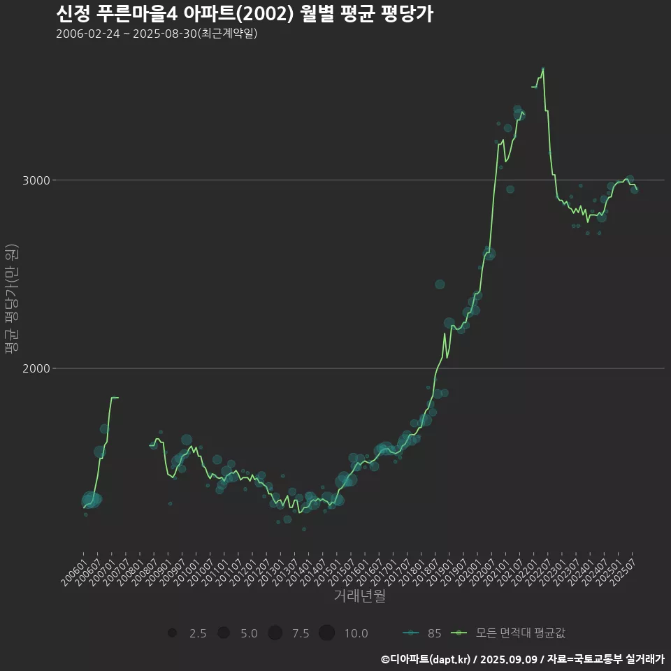 신정 푸른마을4 아파트(2002) 월별 평균 평당가