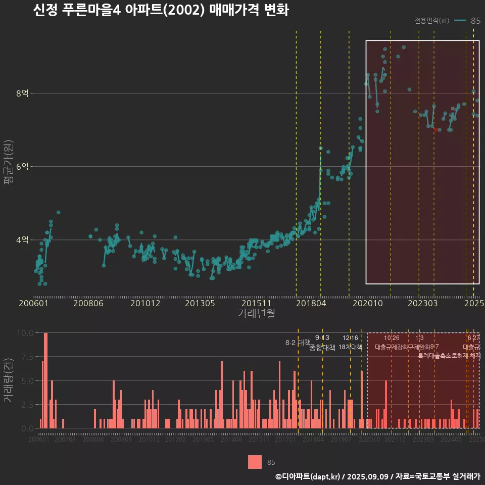 신정 푸른마을4 아파트(2002) 매매가격 변화