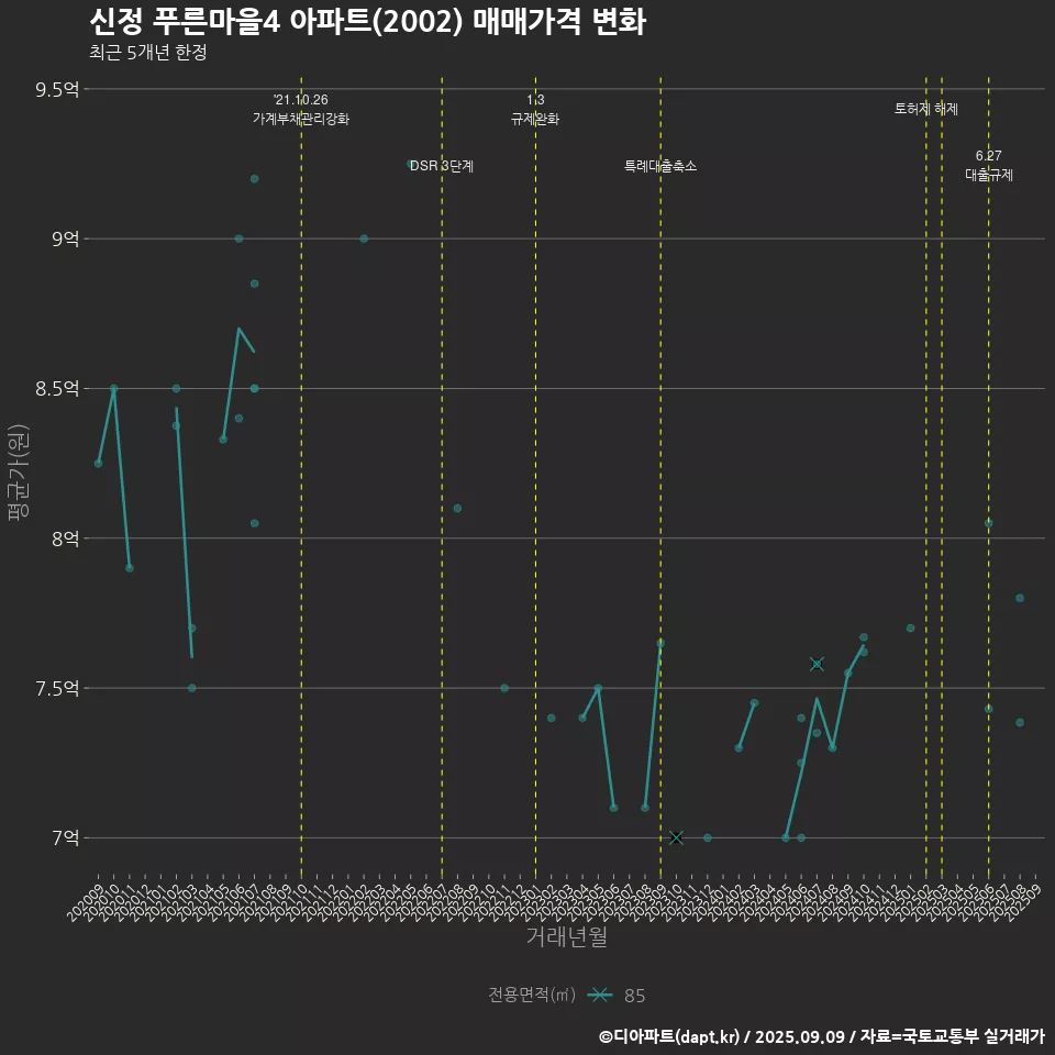 신정 푸른마을4 아파트(2002) 매매가격 변화