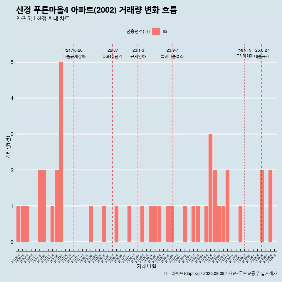 신정 푸른마을4 아파트(2002) 거래량 변화 흐름