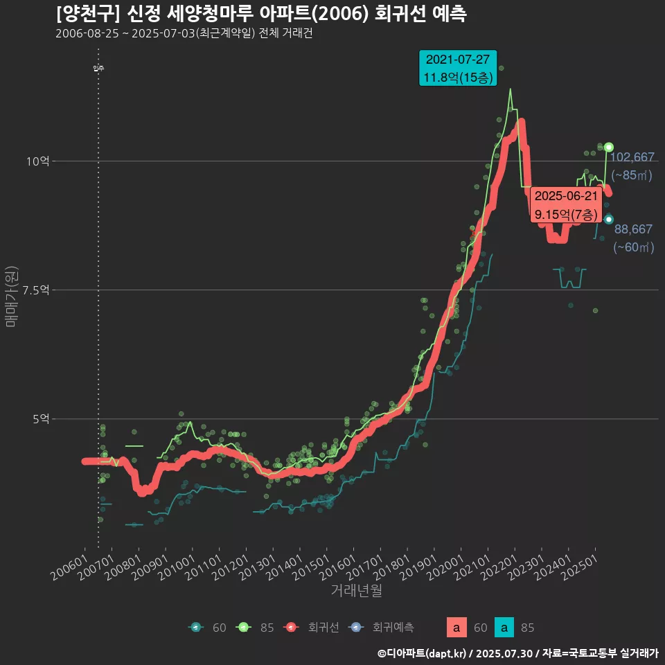 [양천구] 신정 세양청마루 아파트(2006) 회귀선 예측