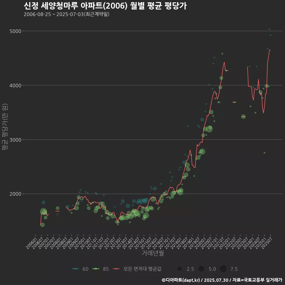 신정 세양청마루 아파트(2006) 월별 평균 평당가