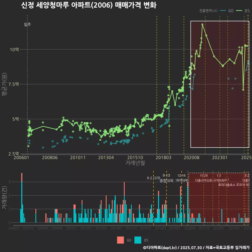 신정 세양청마루 아파트(2006) 매매가격 변화