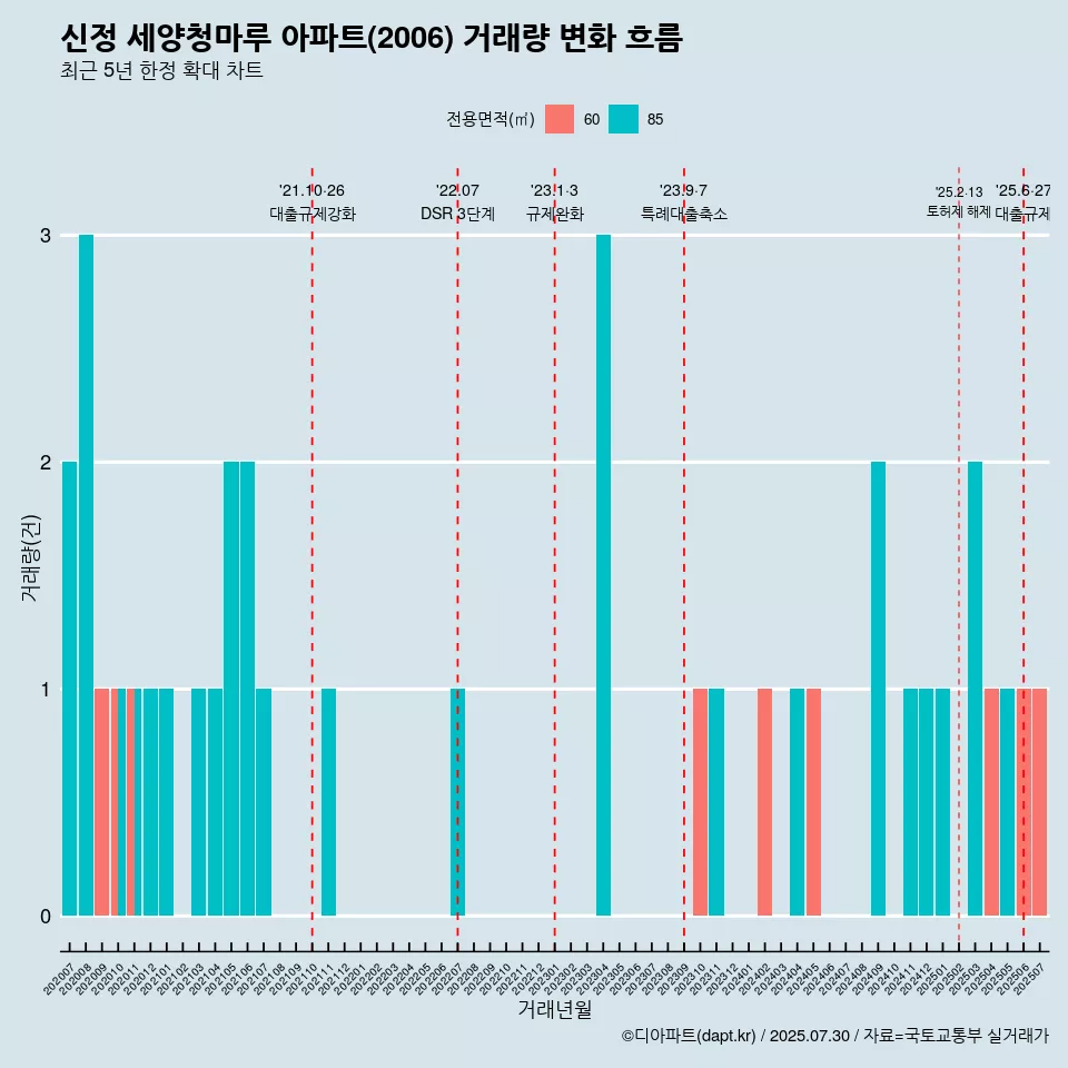 신정 세양청마루 아파트(2006) 거래량 변화 흐름