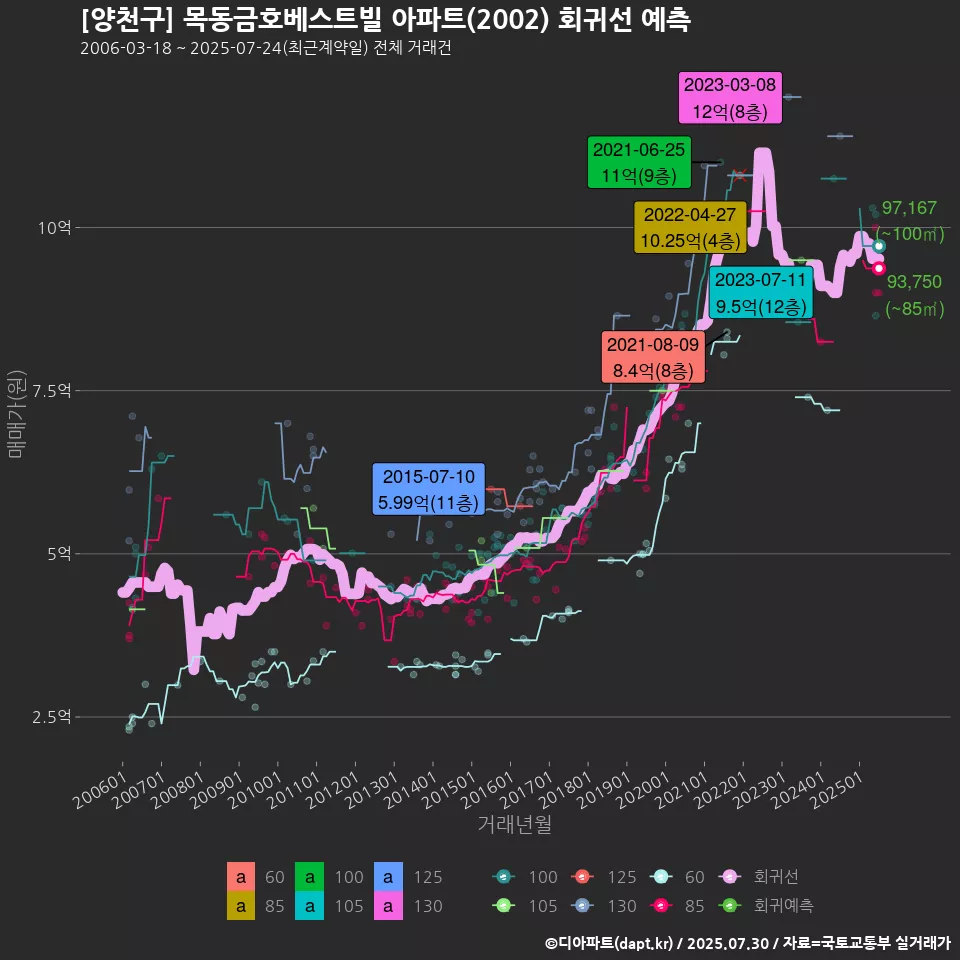 [양천구] 목동금호베스트빌 아파트(2002) 회귀선 예측