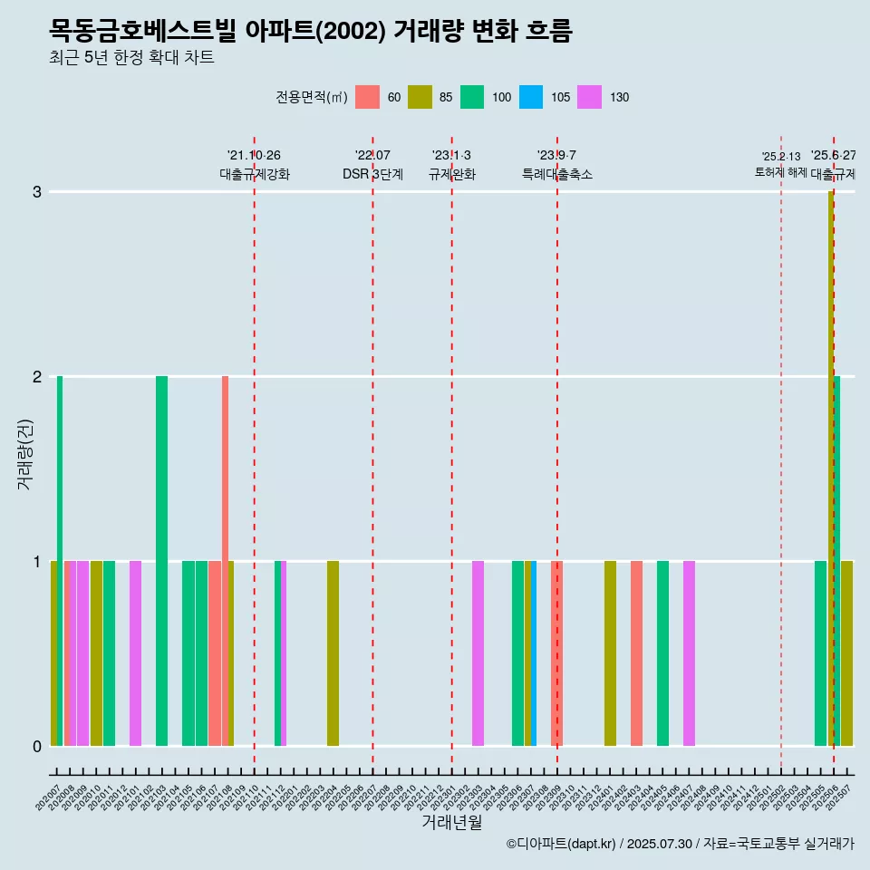 목동금호베스트빌 아파트(2002) 거래량 변화 흐름