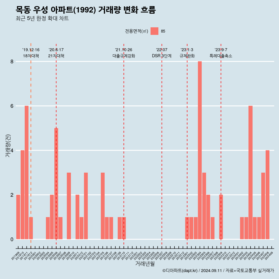 목동 우성 아파트(1992) 거래량 변화 흐름