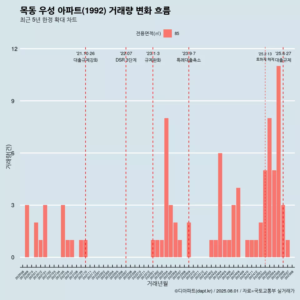 목동 우성 아파트(1992) 거래량 변화 흐름