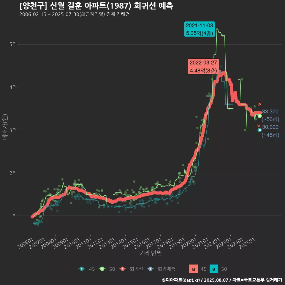 [양천구] 신월 길훈 아파트(1987) 회귀선 예측
