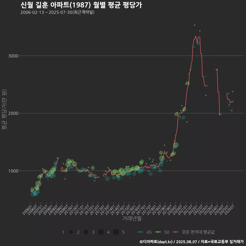 신월 길훈 아파트(1987) 월별 평균 평당가
