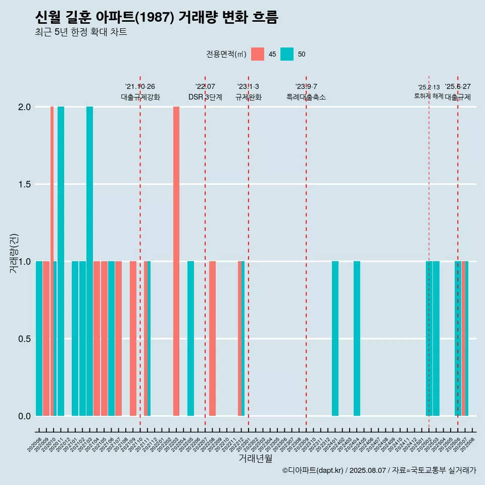 신월 길훈 아파트(1987) 거래량 변화 흐름