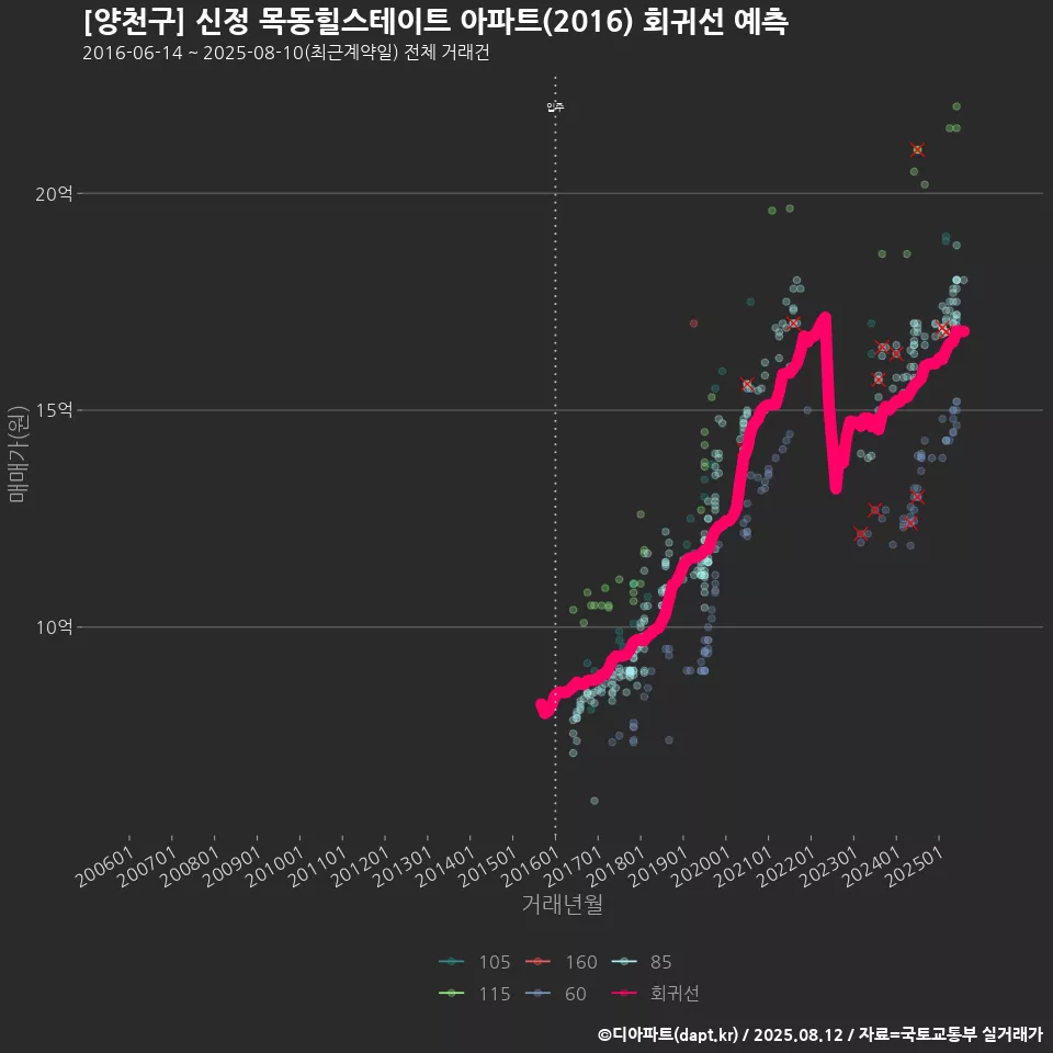 [양천구] 신정 목동힐스테이트 아파트(2016) 회귀선 예측