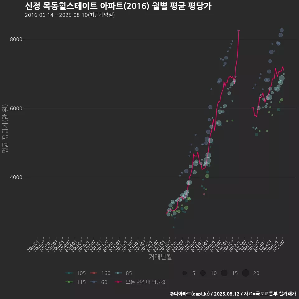 신정 목동힐스테이트 아파트(2016) 월별 평균 평당가
