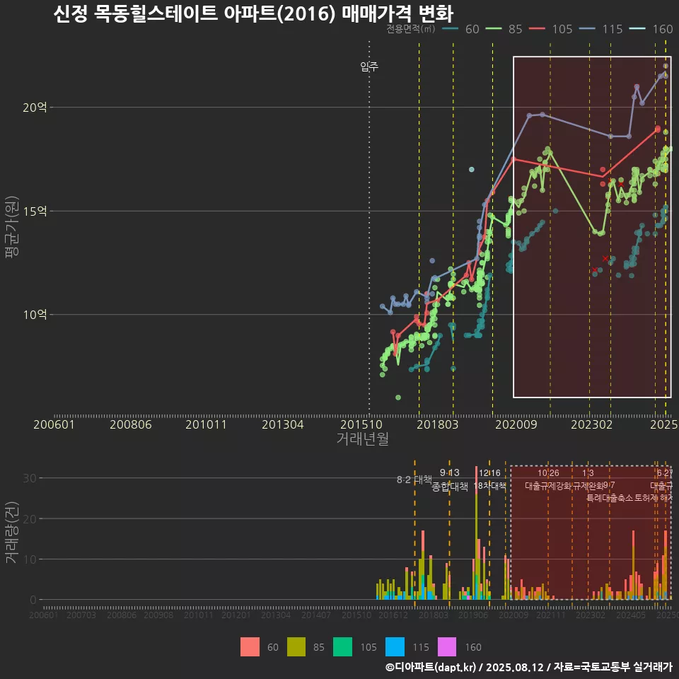 신정 목동힐스테이트 아파트(2016) 매매가격 변화