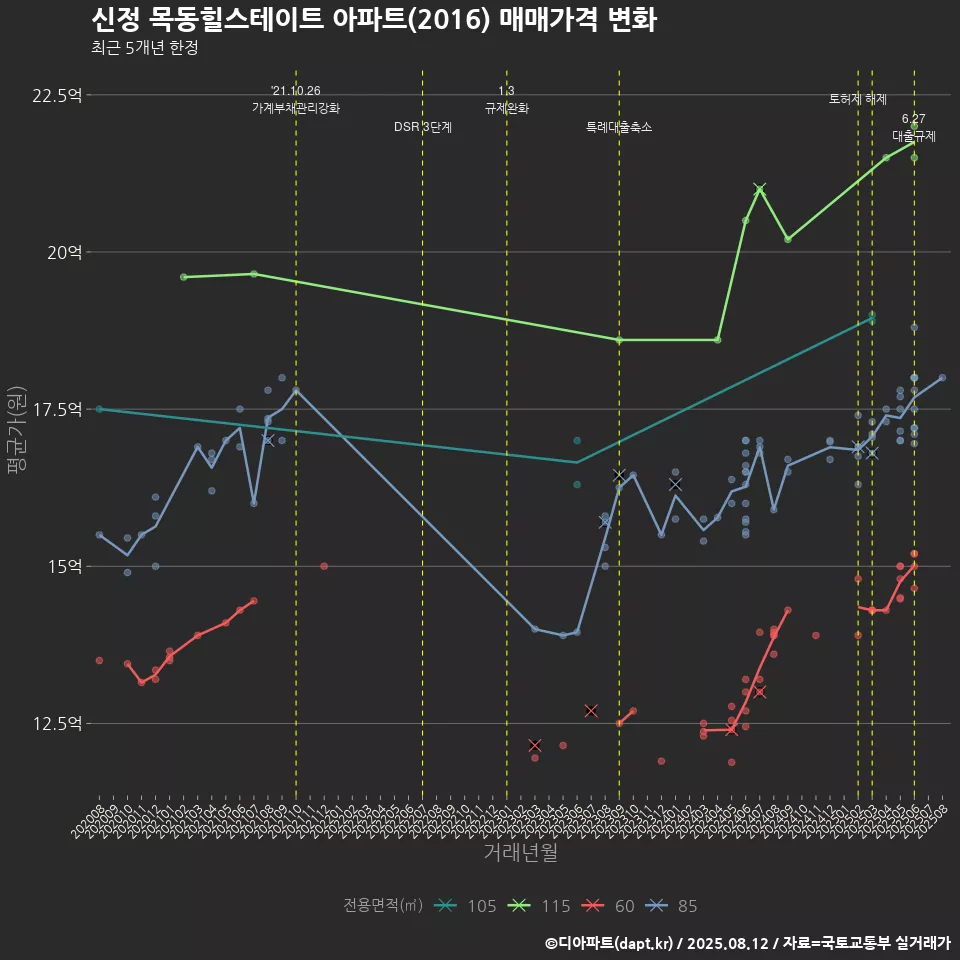 신정 목동힐스테이트 아파트(2016) 매매가격 변화