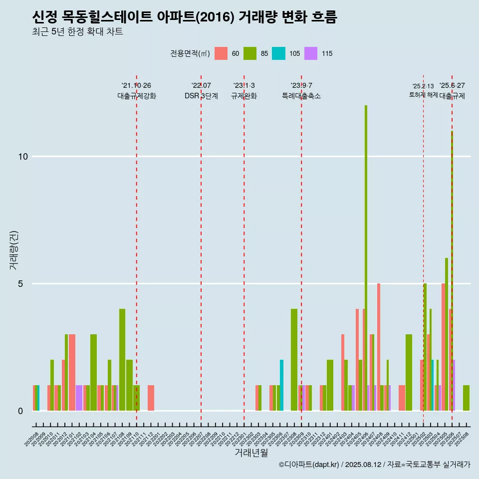 신정 목동힐스테이트 아파트(2016) 거래량 변화 흐름
