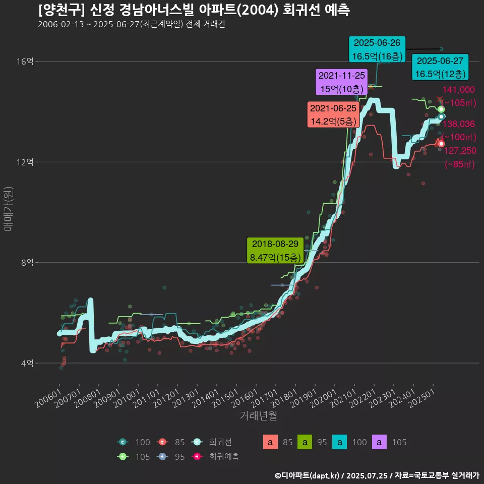 [양천구] 신정 경남아너스빌 아파트(2004) 회귀선 예측