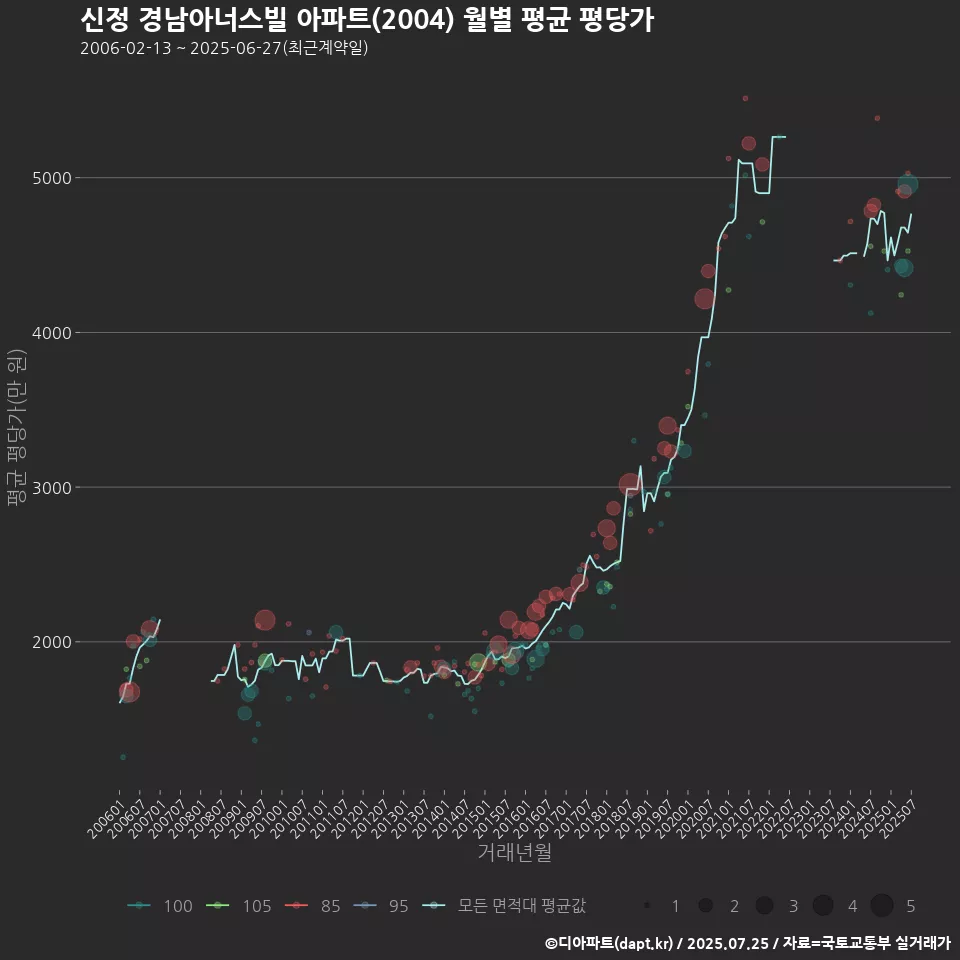 신정 경남아너스빌 아파트(2004) 월별 평균 평당가