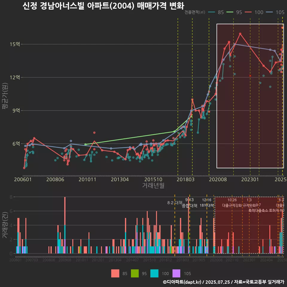 신정 경남아너스빌 아파트(2004) 매매가격 변화