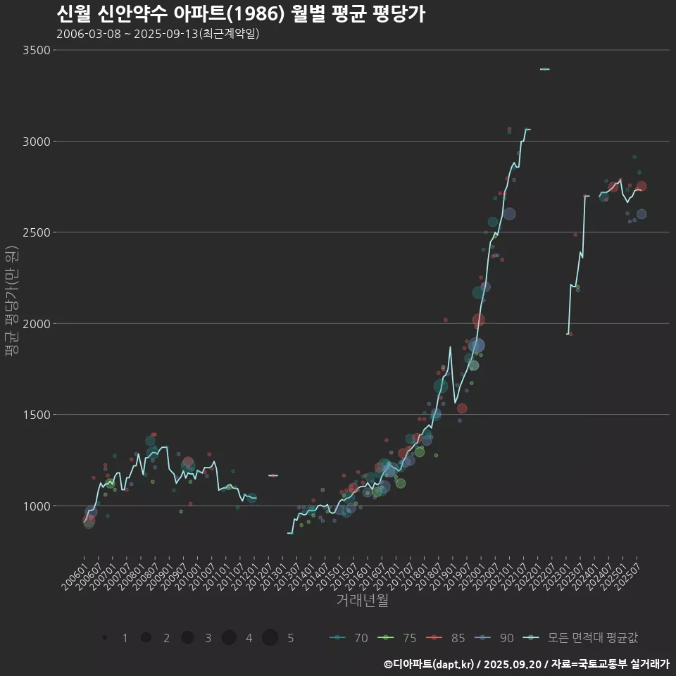 신월 신안약수 아파트(1986) 월별 평균 평당가