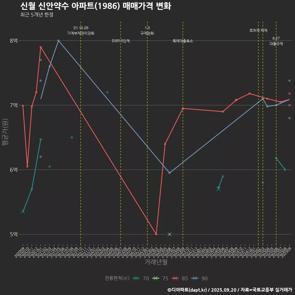 신월 신안약수 아파트(1986) 매매가격 변화