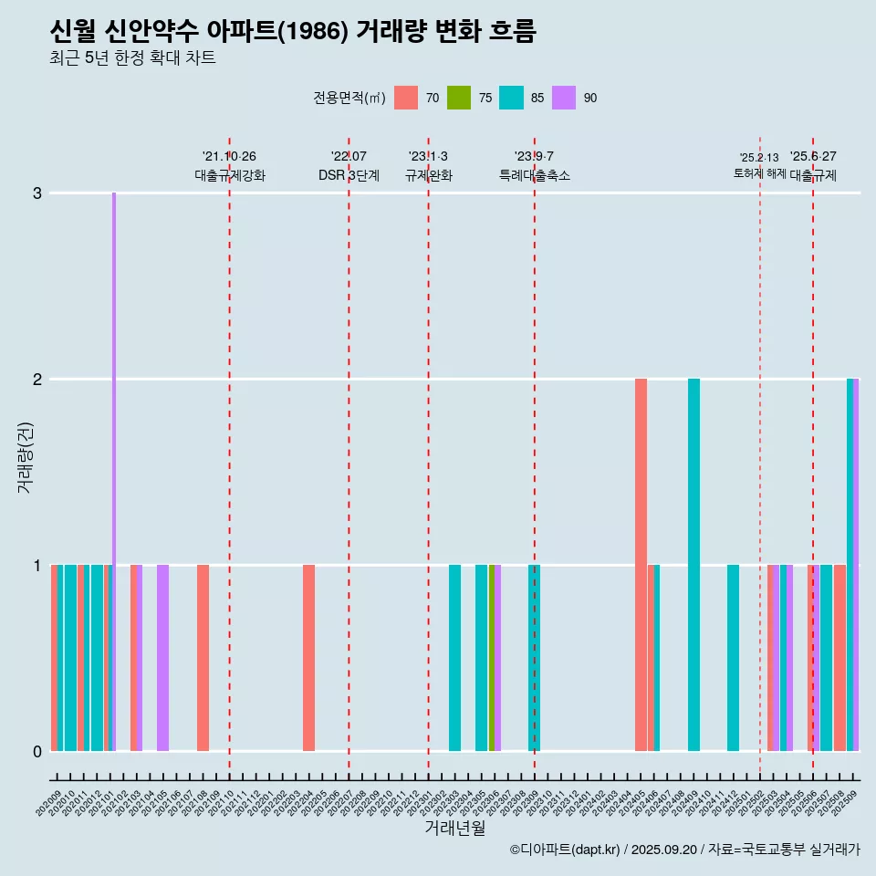신월 신안약수 아파트(1986) 거래량 변화 흐름