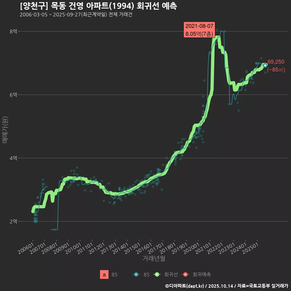 [양천구] 목동 건영 아파트(1994) 회귀선 예측
