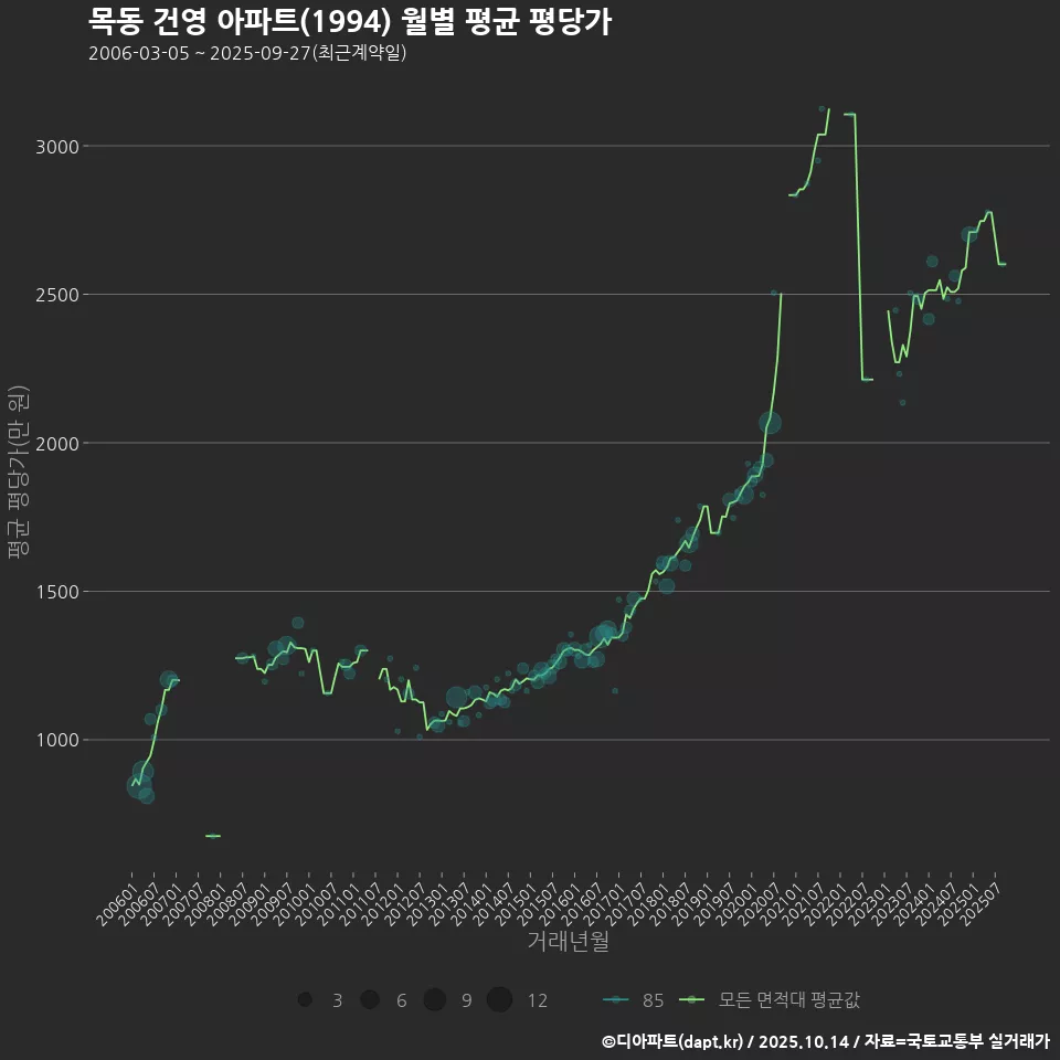 목동 건영 아파트(1994) 월별 평균 평당가
