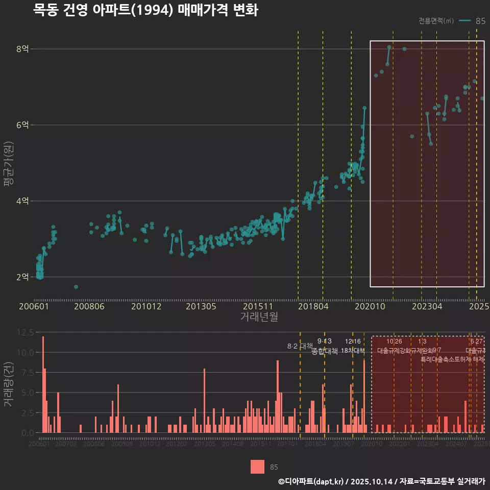 목동 건영 아파트(1994) 매매가격 변화