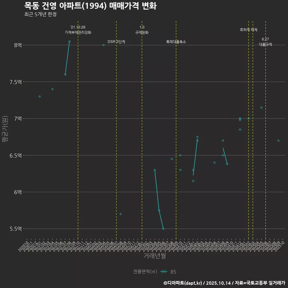 목동 건영 아파트(1994) 매매가격 변화