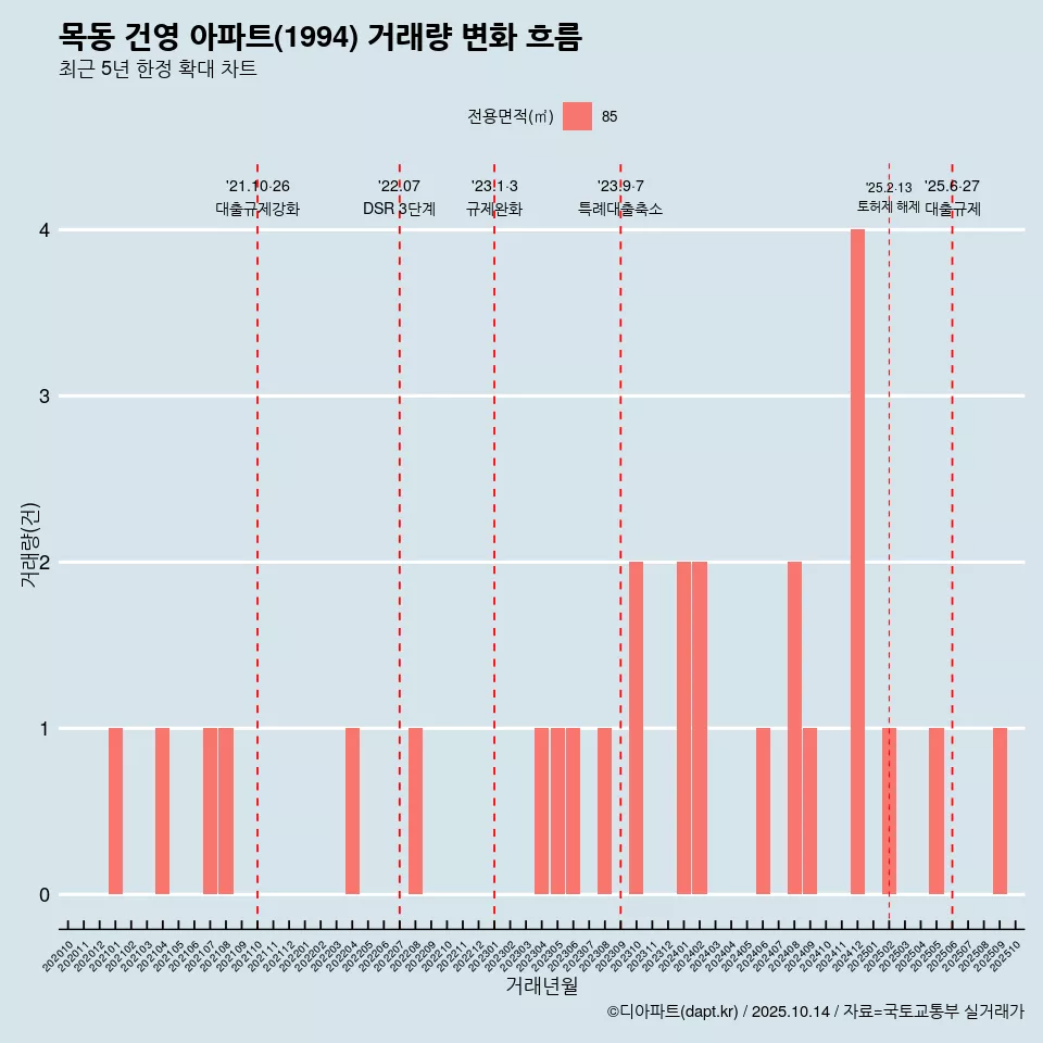 목동 건영 아파트(1994) 거래량 변화 흐름