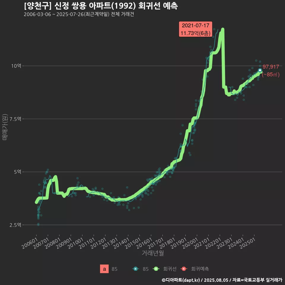 [양천구] 신정 쌍용 아파트(1992) 회귀선 예측