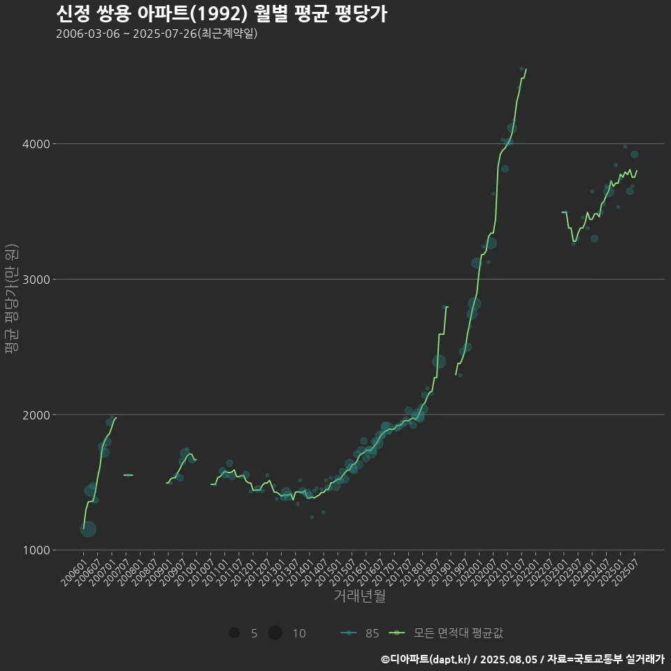 신정 쌍용 아파트(1992) 월별 평균 평당가