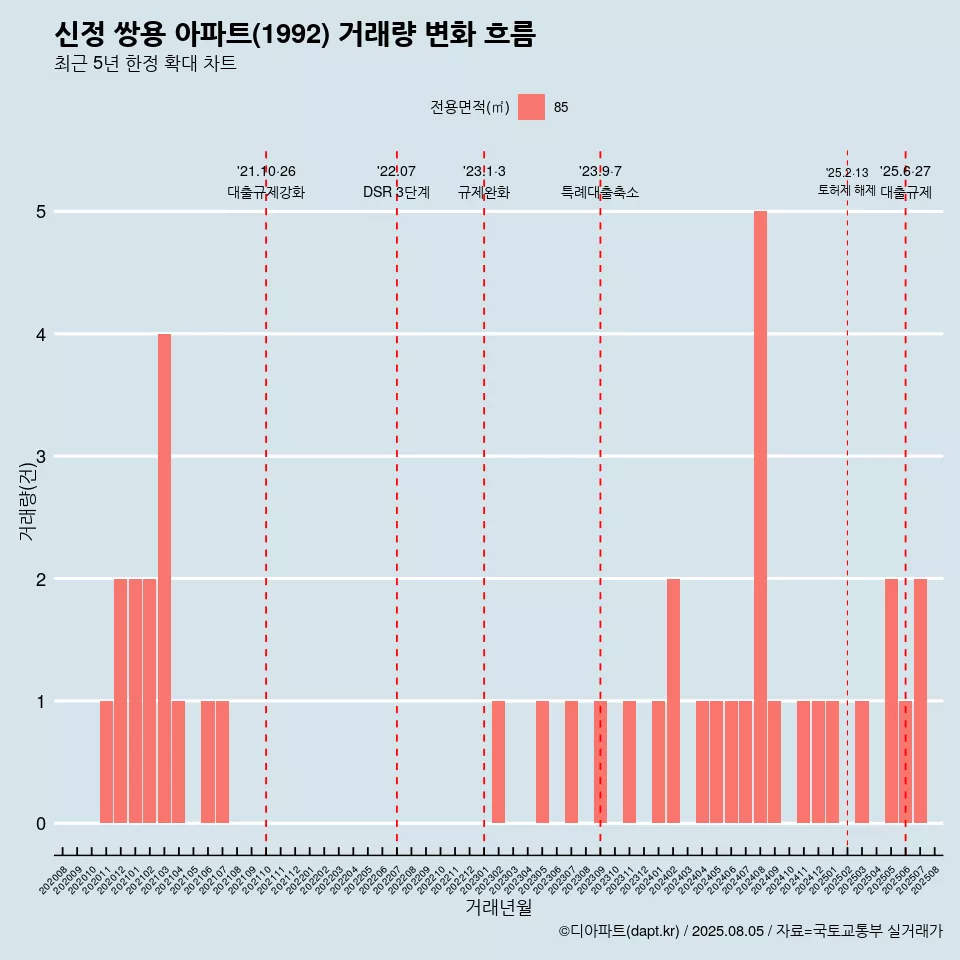 신정 쌍용 아파트(1992) 거래량 변화 흐름