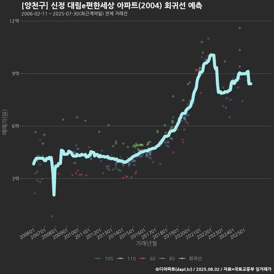 [양천구] 신정 대림e편한세상 아파트(2004) 회귀선 예측