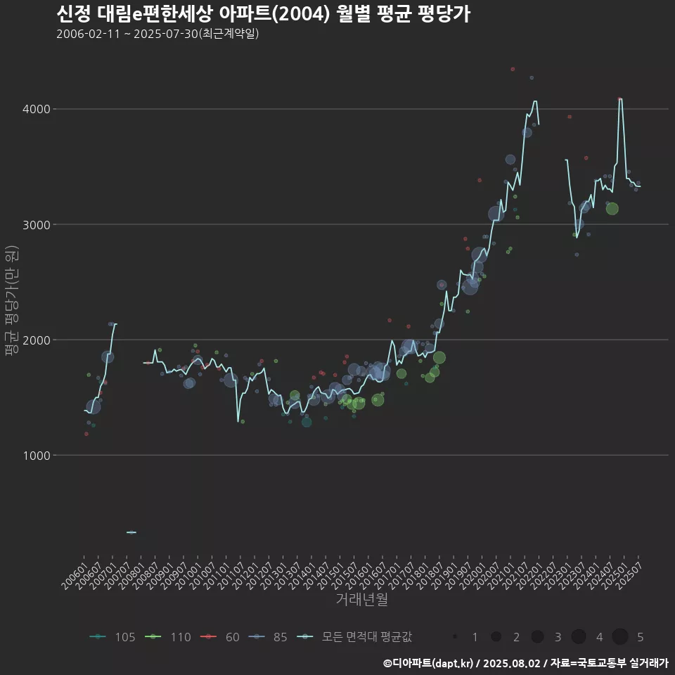 신정 대림e편한세상 아파트(2004) 월별 평균 평당가