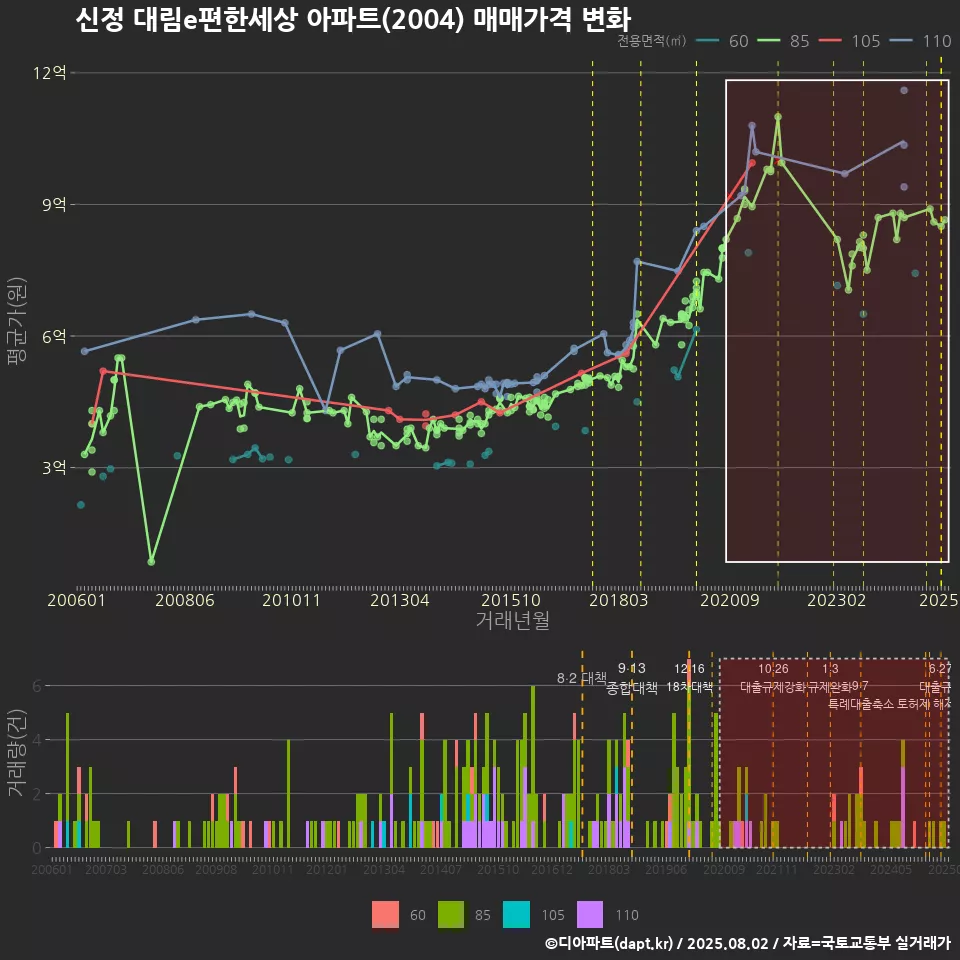 신정 대림e편한세상 아파트(2004) 매매가격 변화