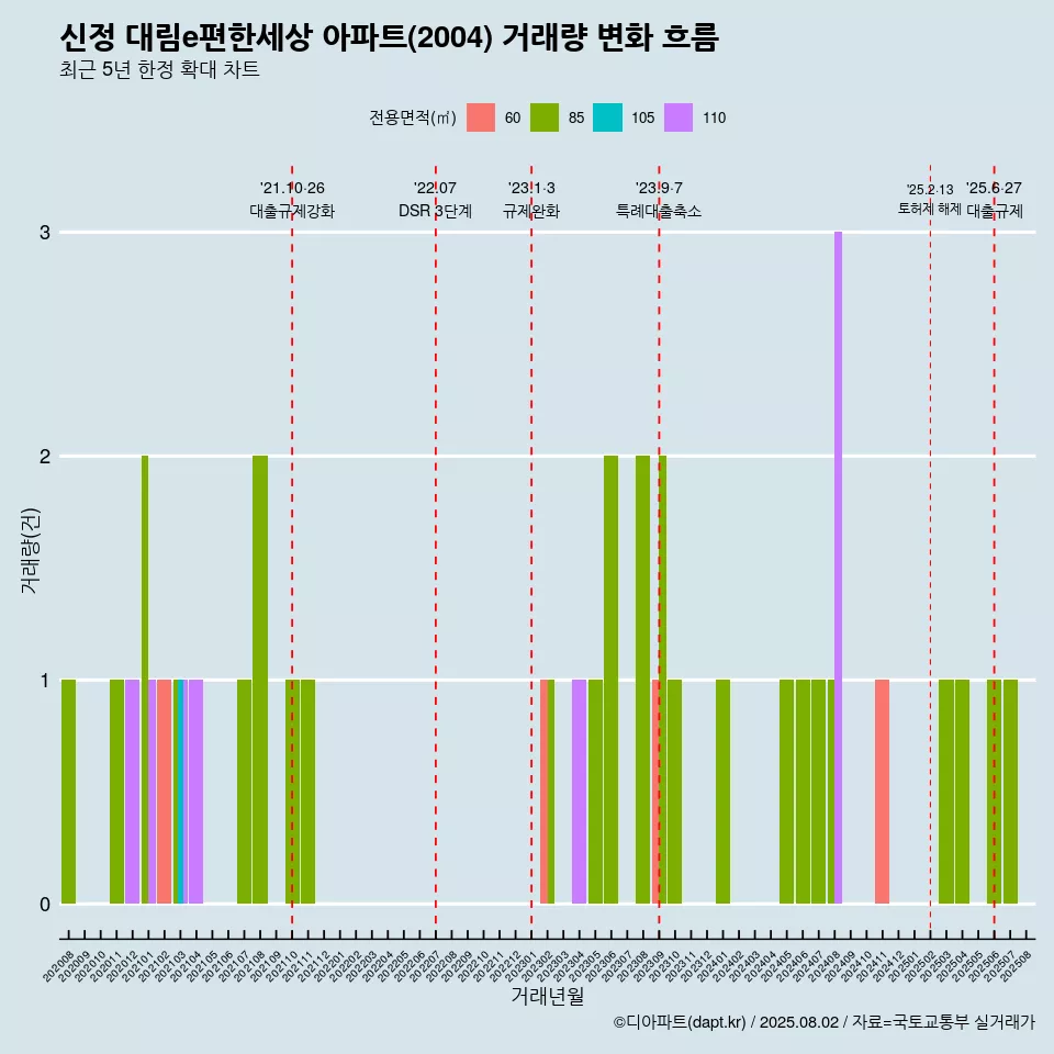 신정 대림e편한세상 아파트(2004) 거래량 변화 흐름