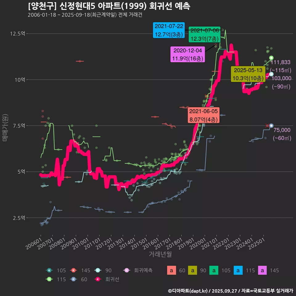 [양천구] 신정현대5 아파트(1999) 회귀선 예측