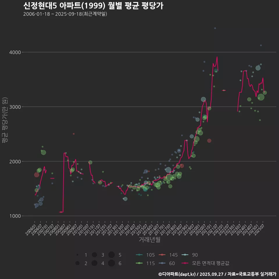 신정현대5 아파트(1999) 월별 평균 평당가