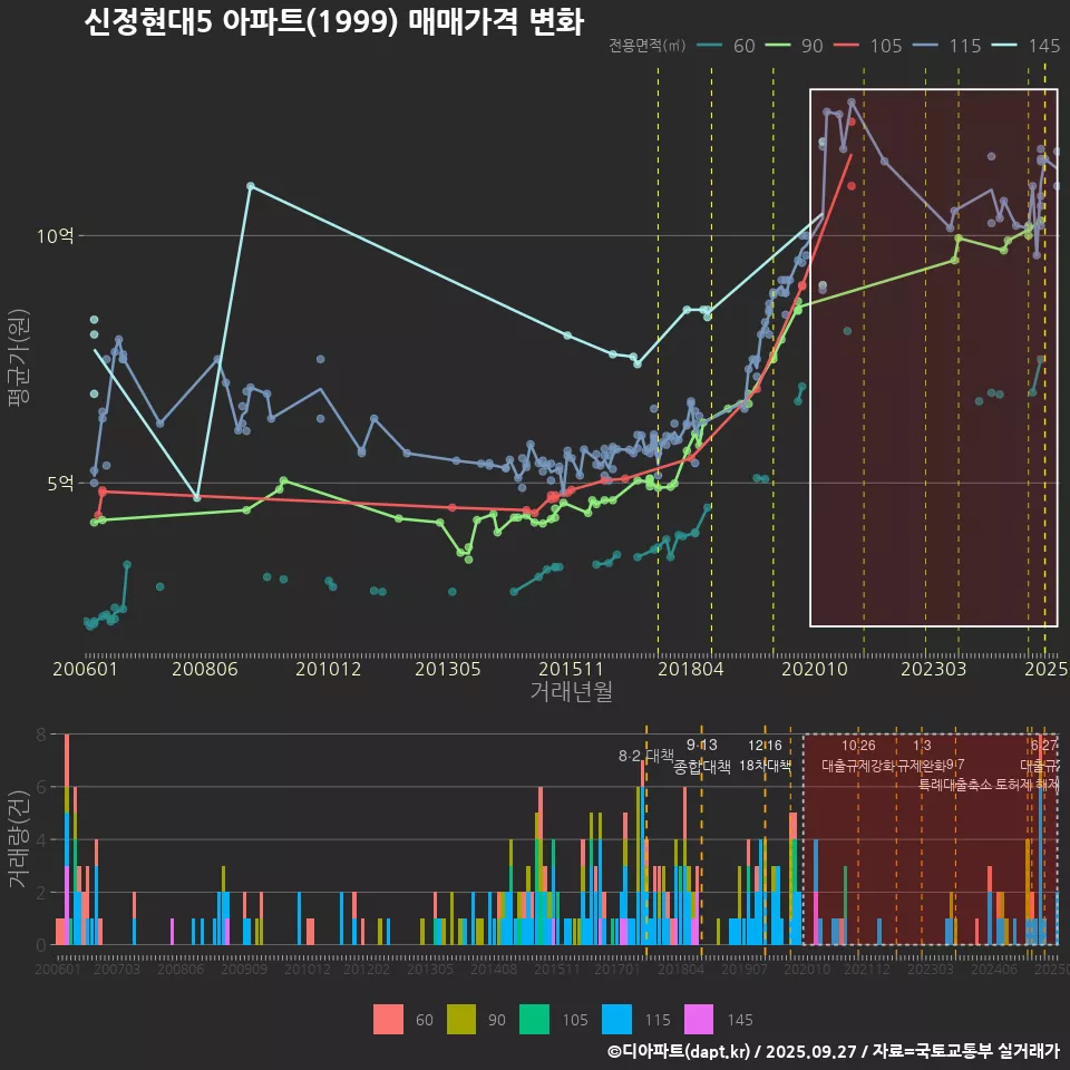 신정현대5 아파트(1999) 매매가격 변화