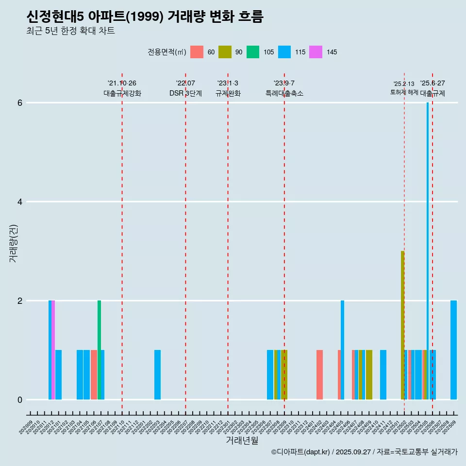 신정현대5 아파트(1999) 거래량 변화 흐름