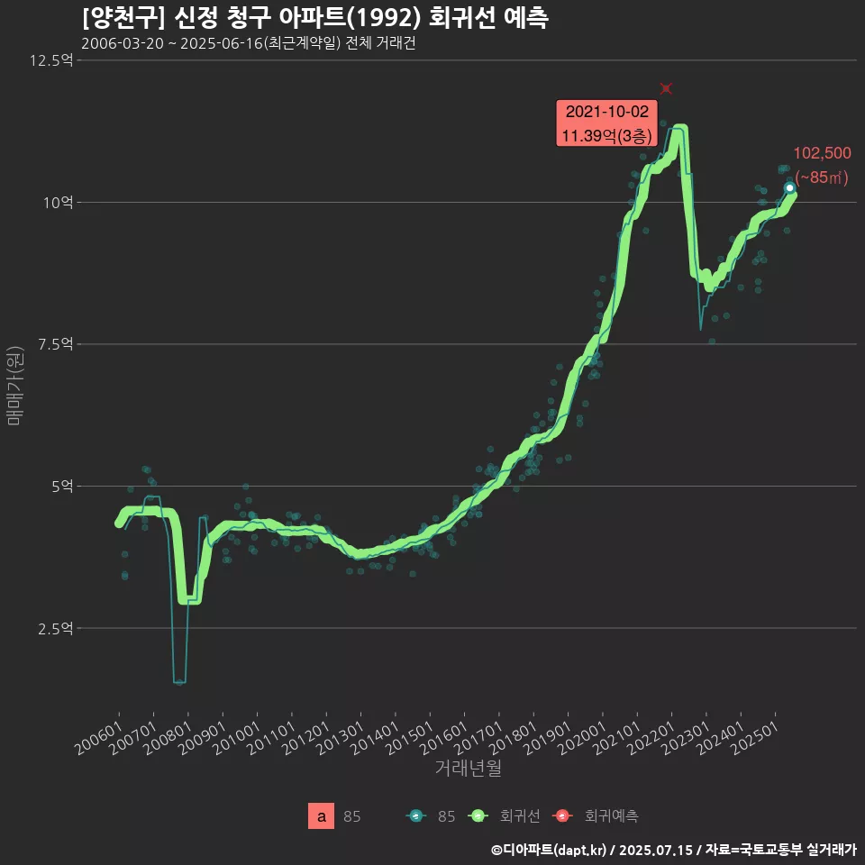 [양천구] 신정 청구 아파트(1992) 회귀선 예측