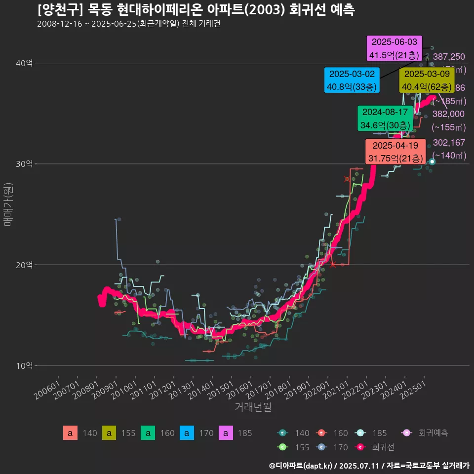 [양천구] 목동 현대하이페리온 아파트(2003) 회귀선 예측
