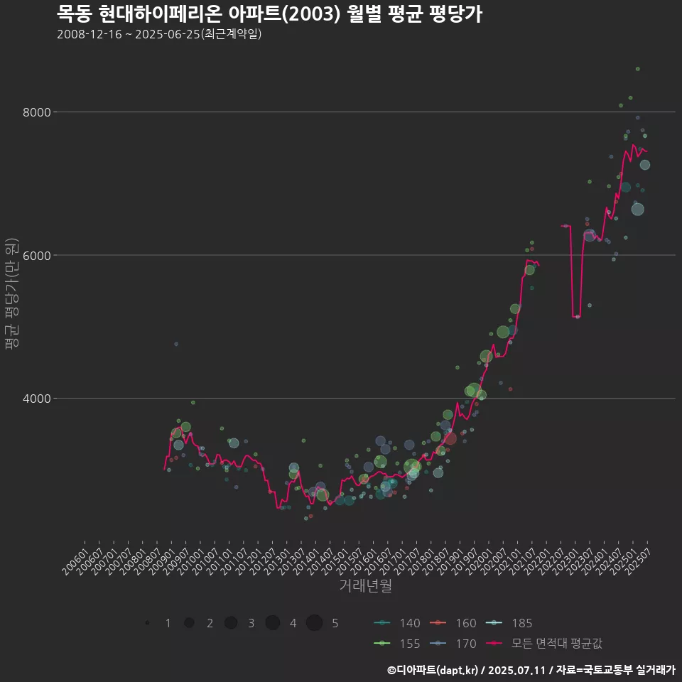 목동 현대하이페리온 아파트(2003) 월별 평균 평당가