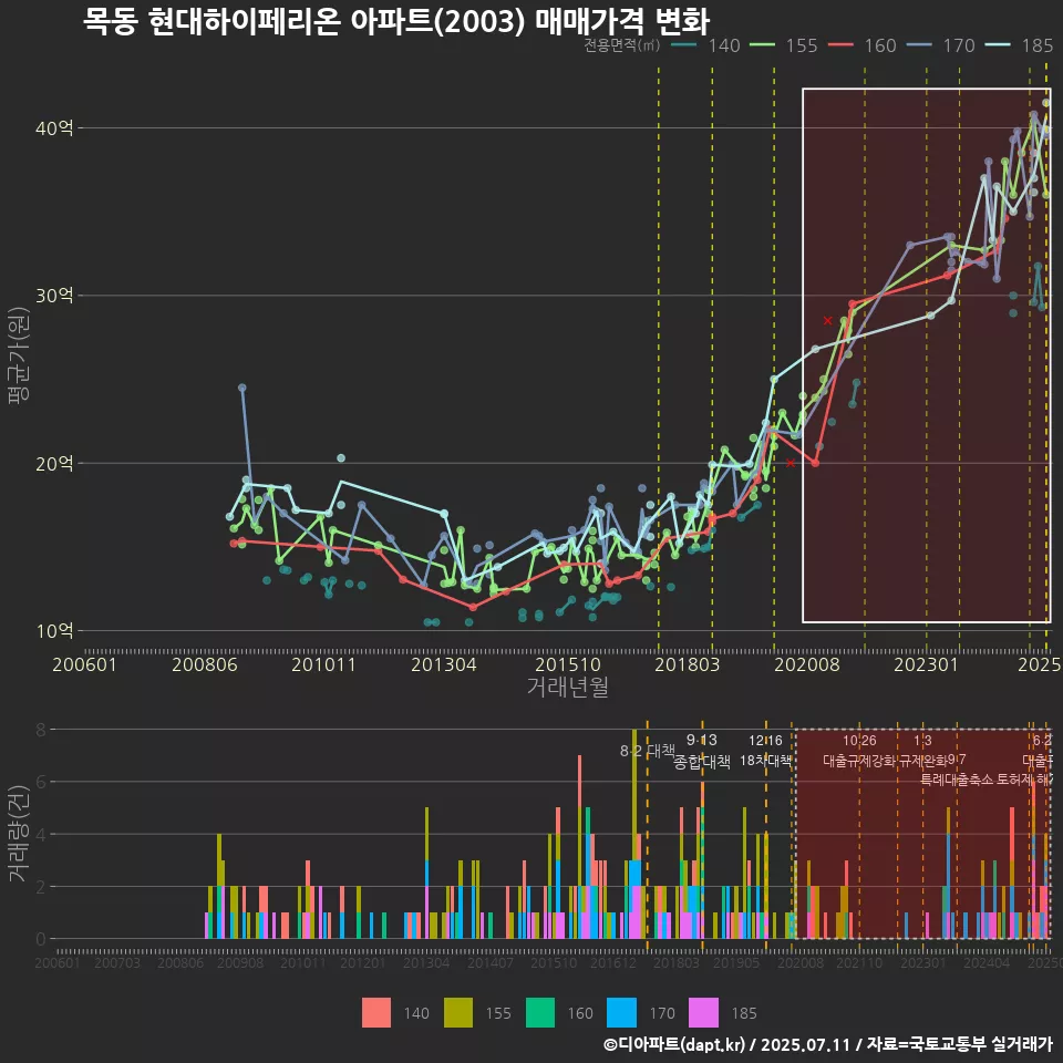 목동 현대하이페리온 아파트(2003) 매매가격 변화